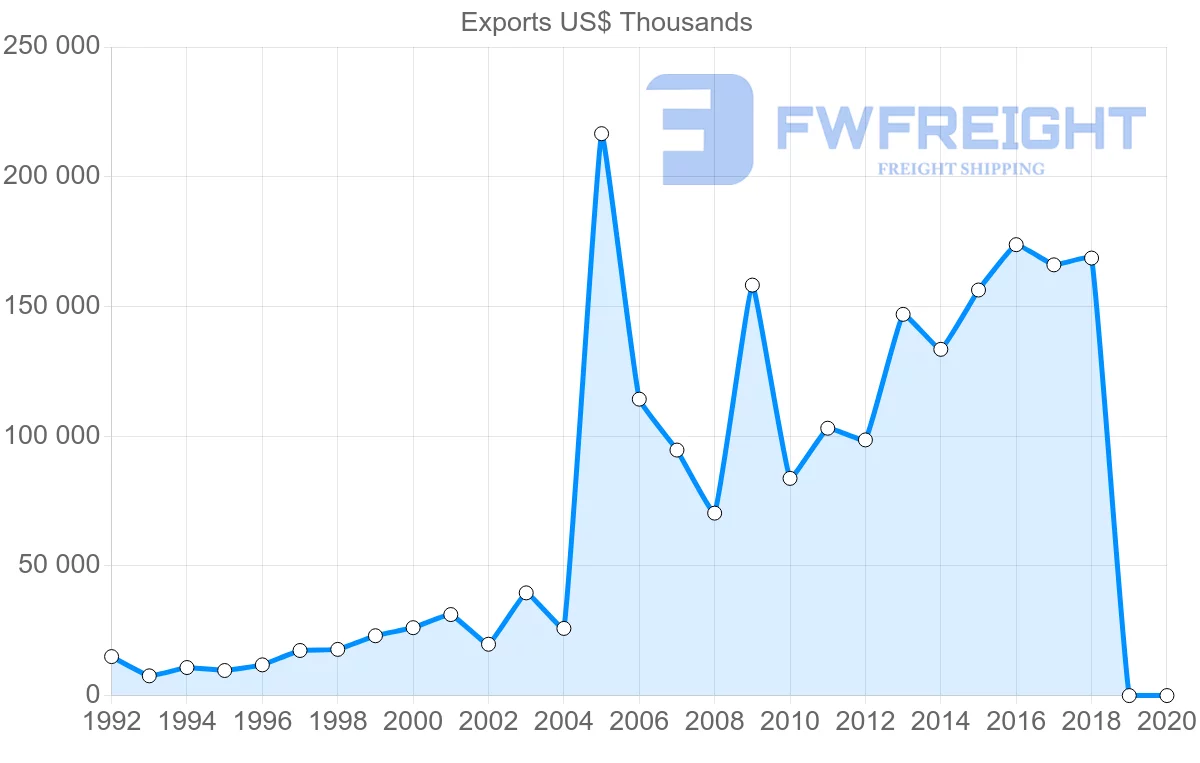 Shipping company from Austria to Bangladesh