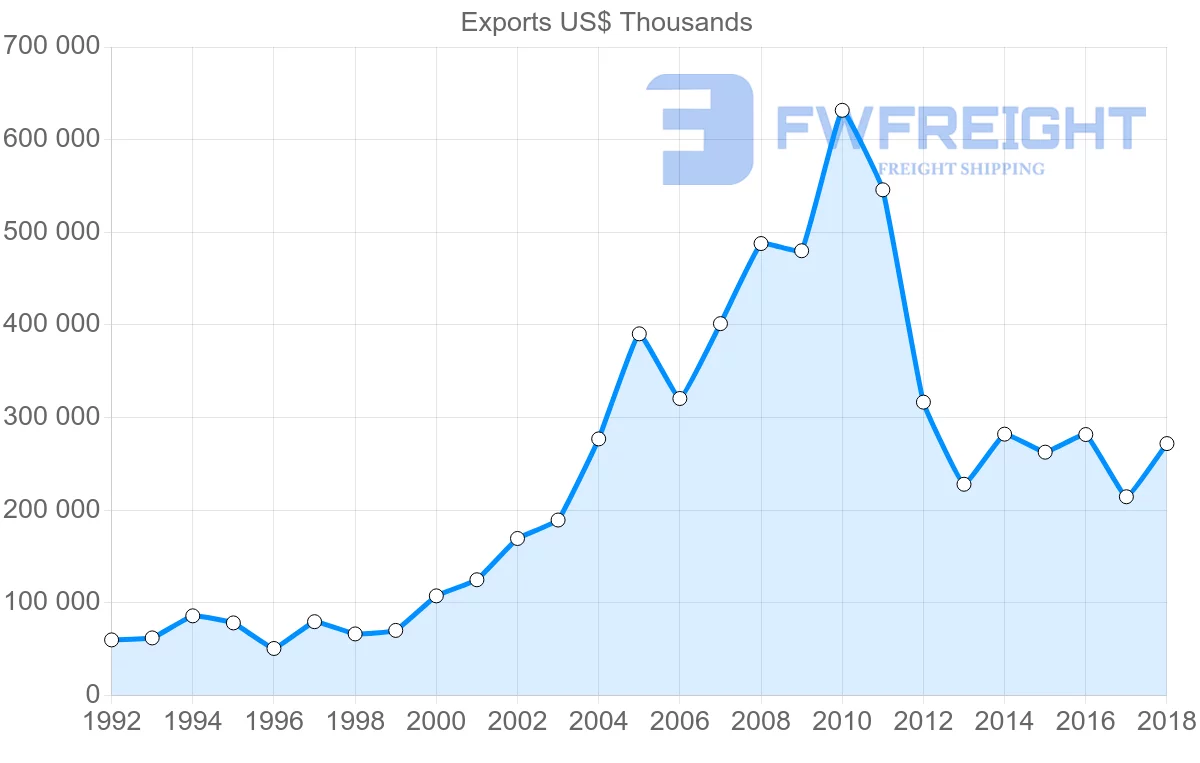 Shipping company from Austria to Belarus