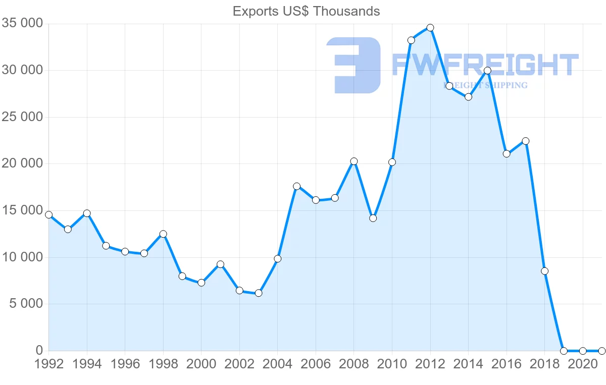 Shipping company from Austria to Benin