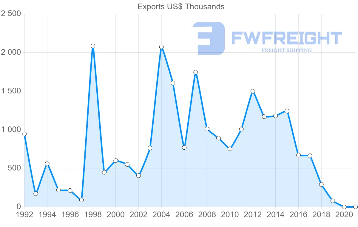 Shipping company from Austria to Bermuda