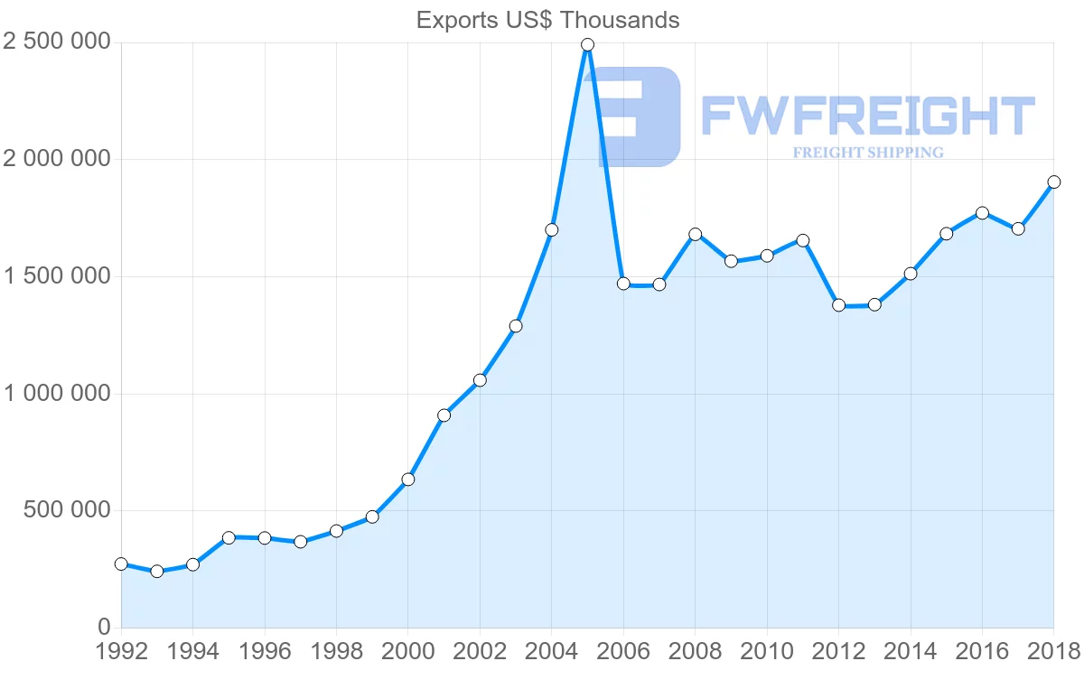 Shipping company from Austria to Bulgaria