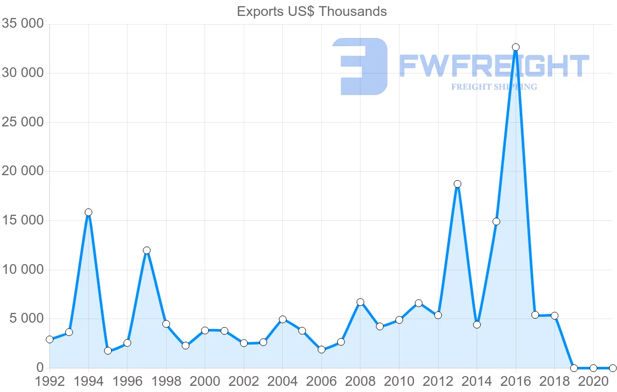 Shipping company from Austria to Cambodia