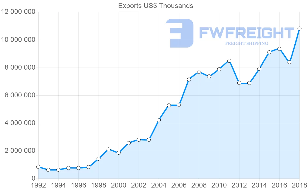 Shipping company from Austria to China