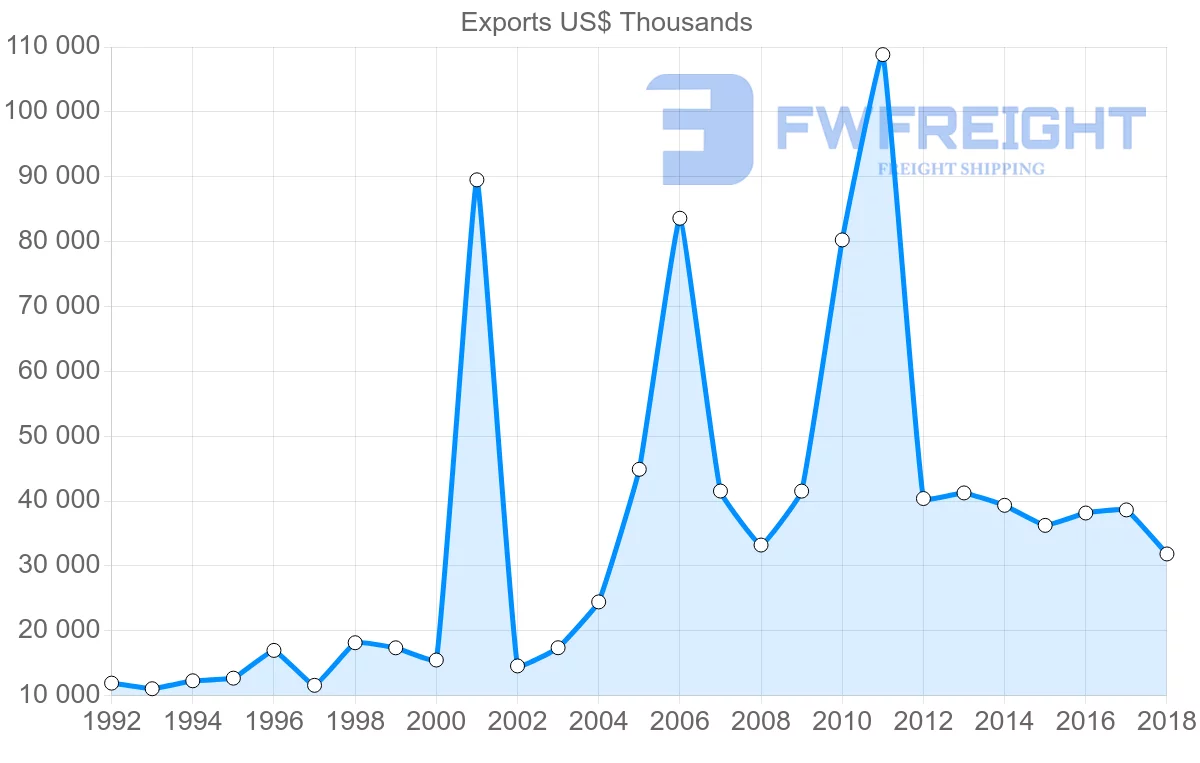 Shipping company from Austria to Costa Rica
