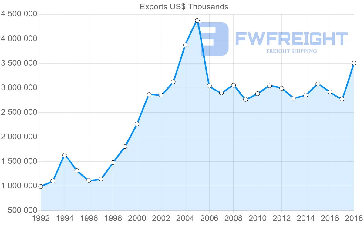 Shipping company from Austria to Croatia