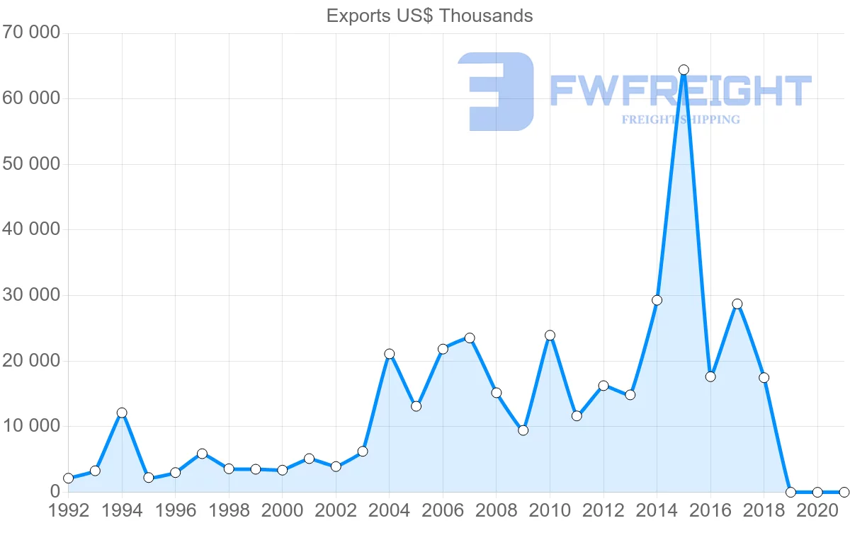 Shipping company from Austria to Cuba