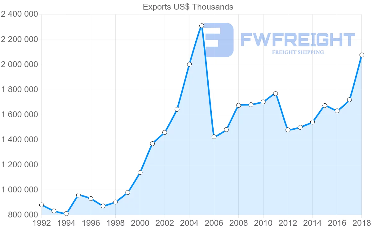 Shipping company from Austria to Denmark
