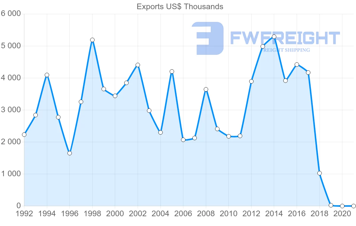 Shipping company from Austria to Djibouti