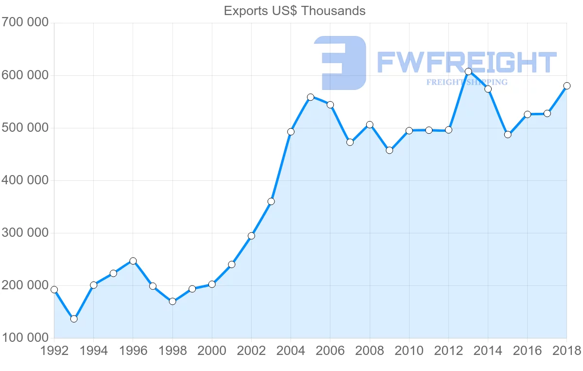 Shipping company from Austria to Egypt