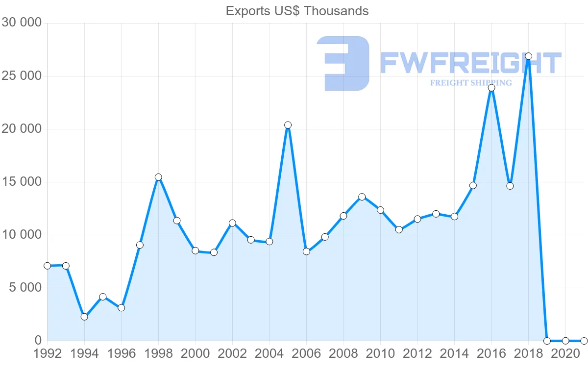 Shipping company from Austria to El Salvador