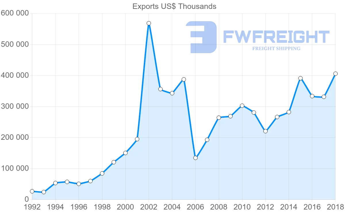 Shipping company from Austria to Estonia