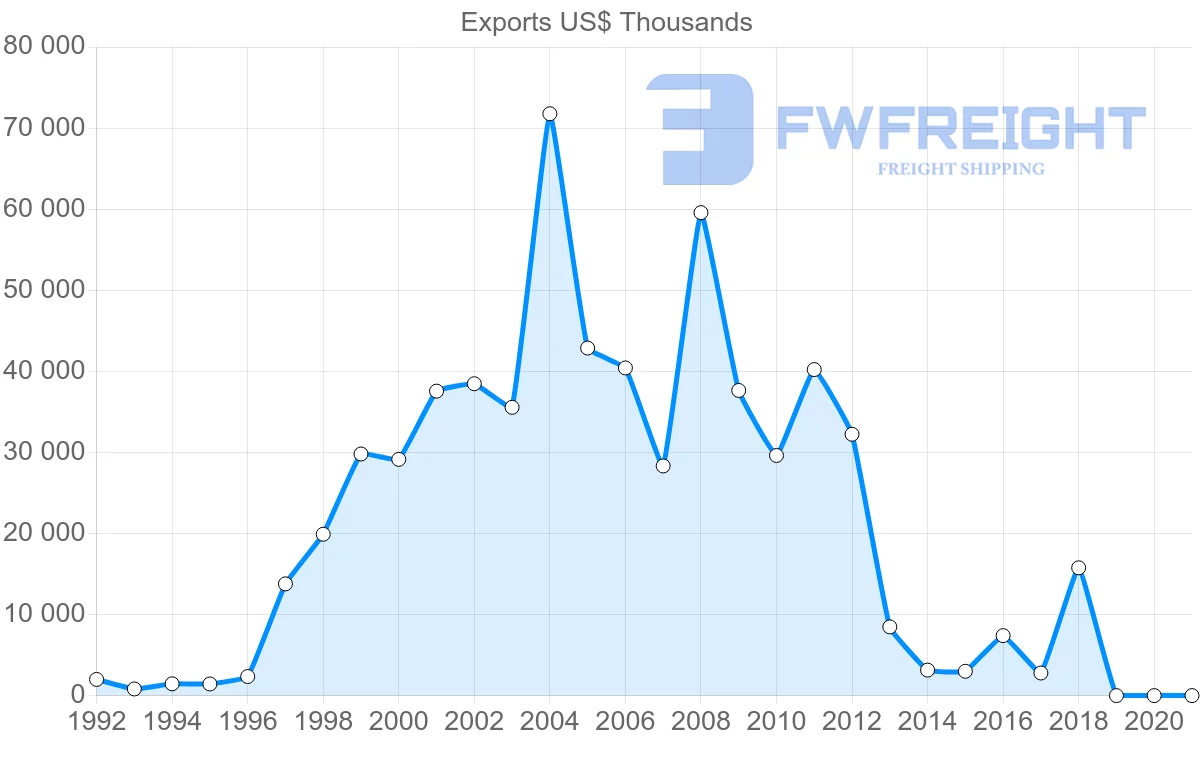 Shipping company from Austria to Gabon