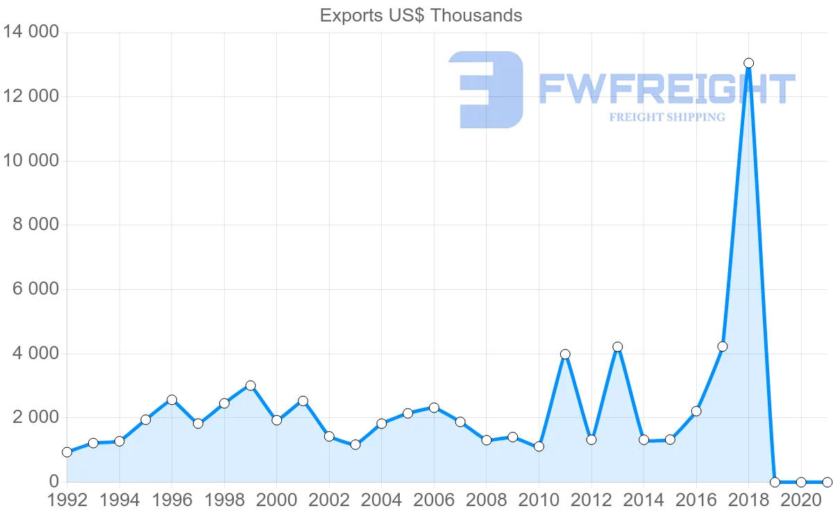 Shipping company from Austria to Gambia