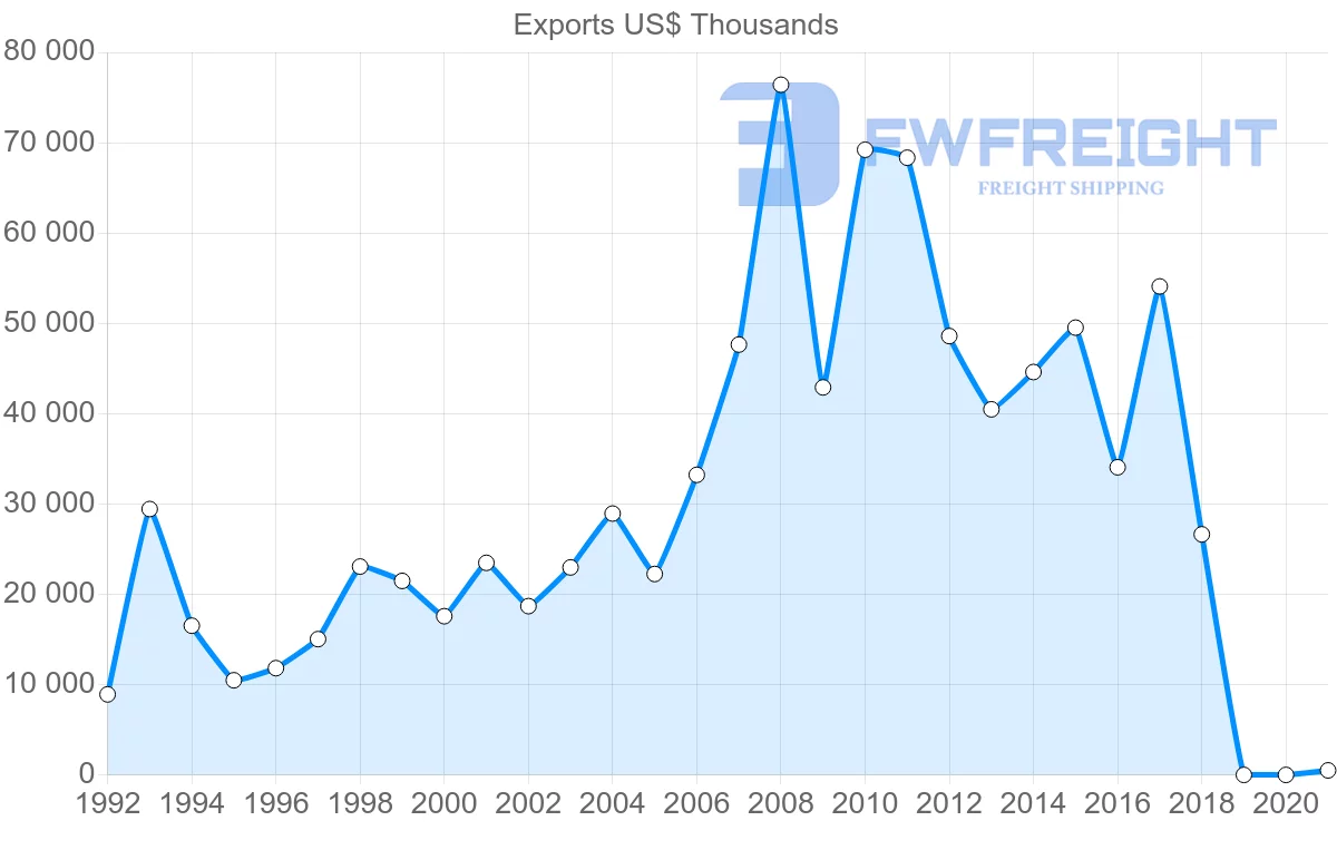 Shipping company from Austria to Ghana