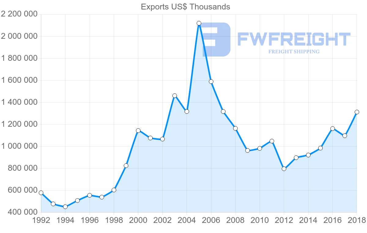 Shipping company from Austria to Greece
