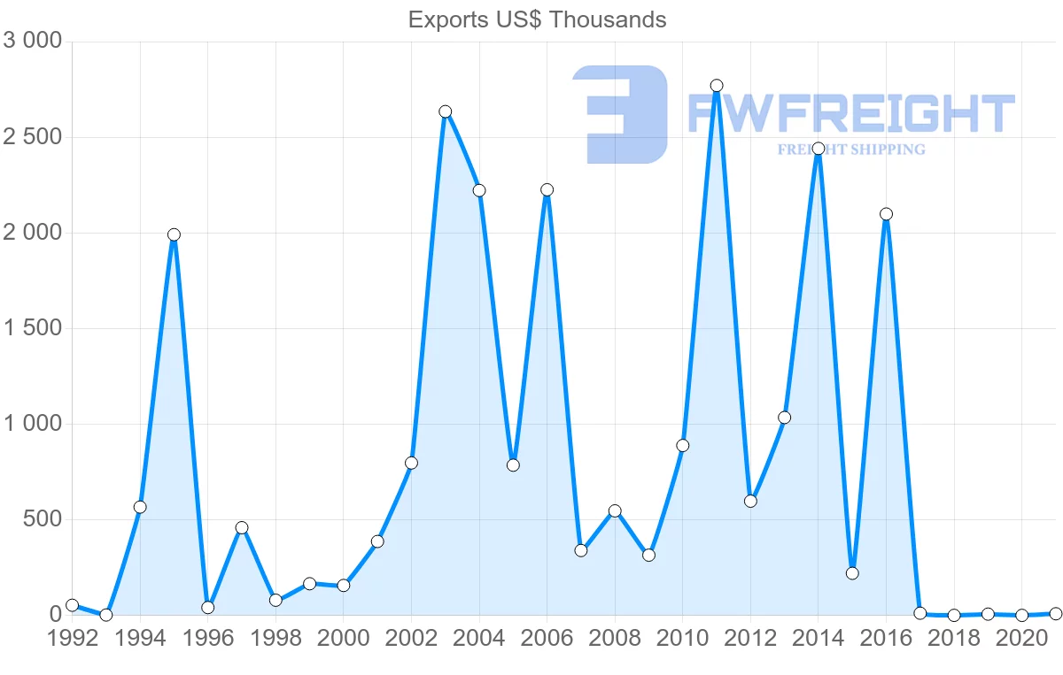 Shipping company from Austria to Greenland