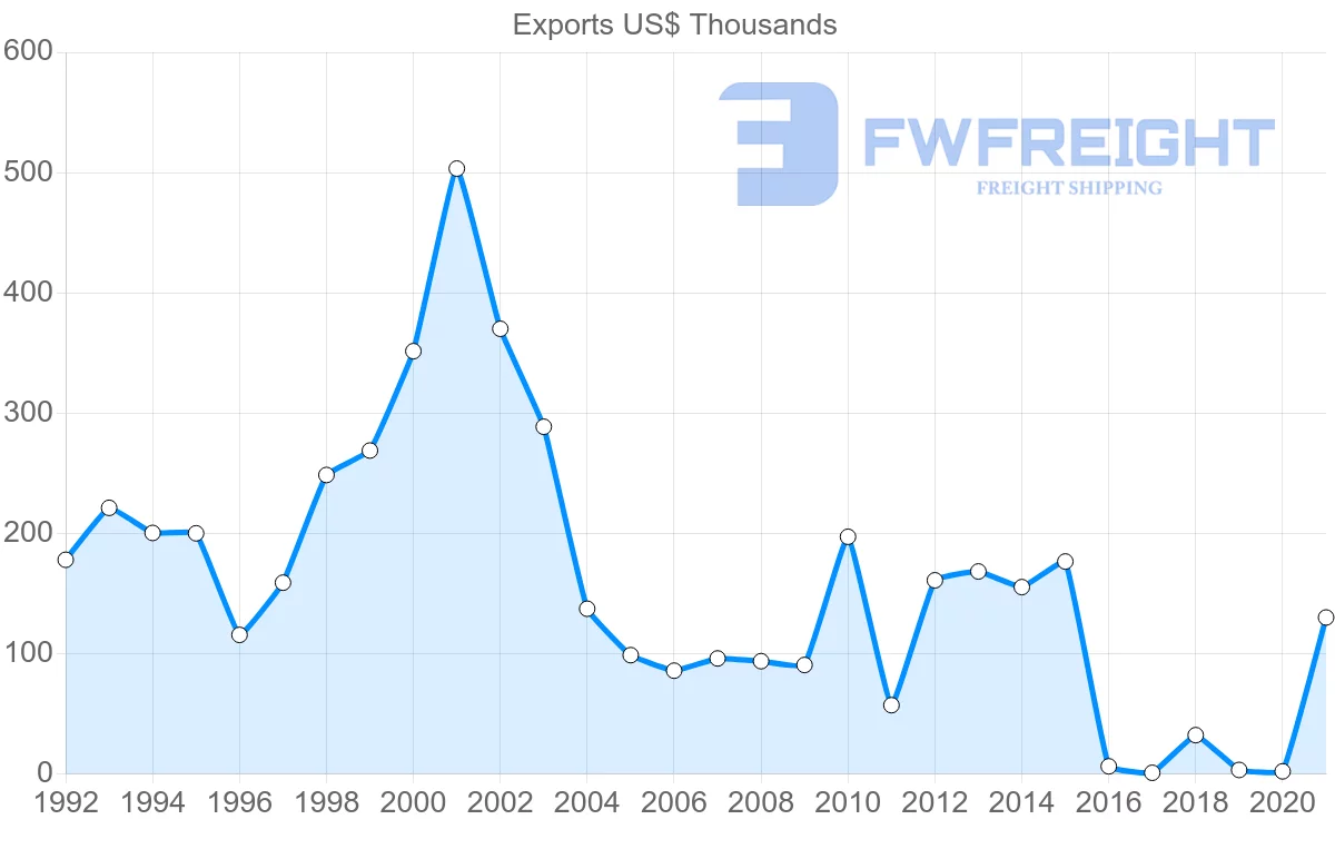 Shipping company from Austria to Grenada