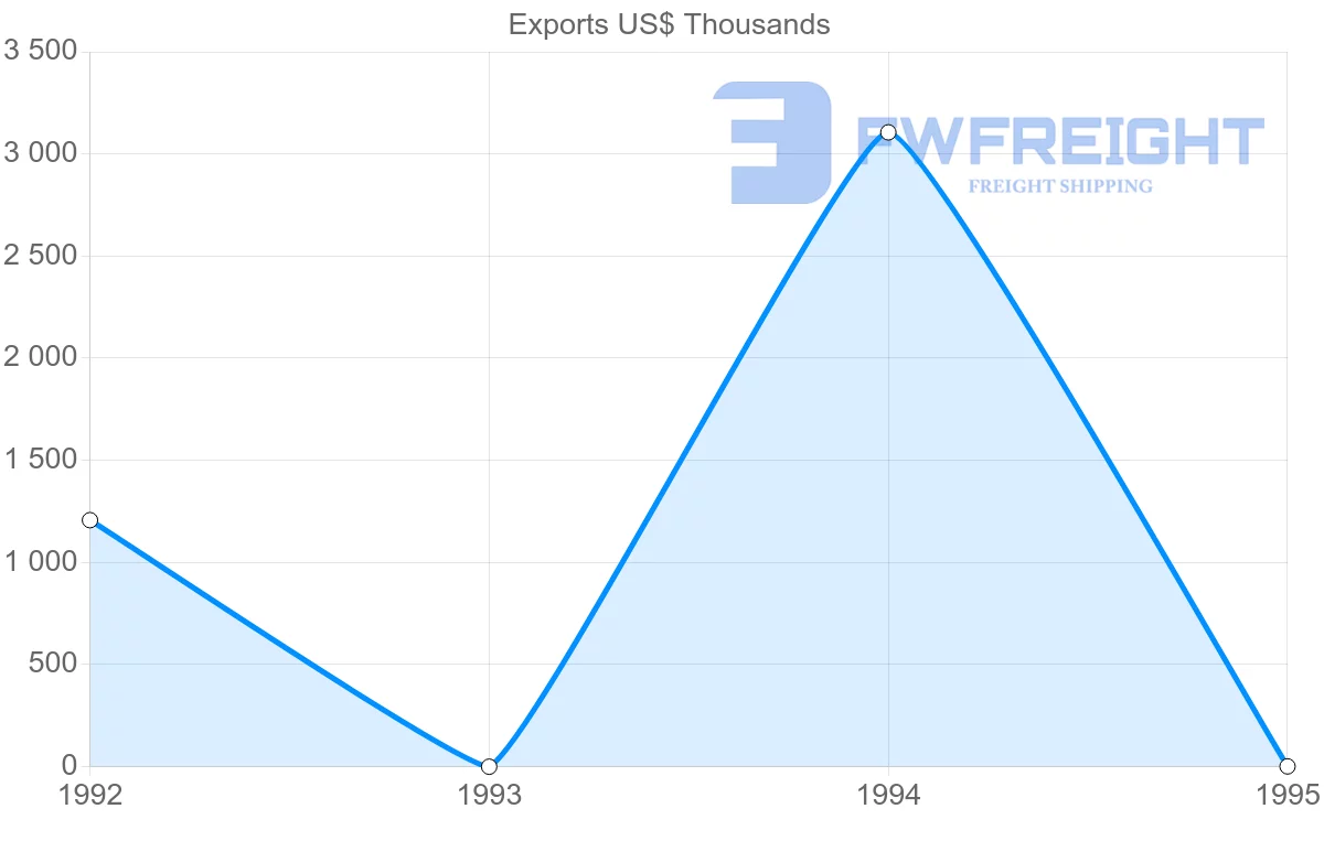 Shipping company from Austria to Guadeloupe