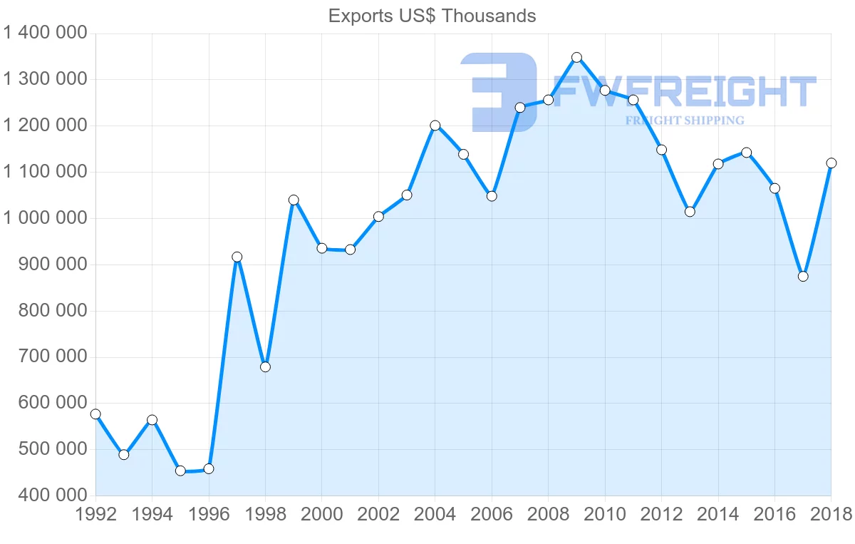 Shipping company from Austria to Hong Kong