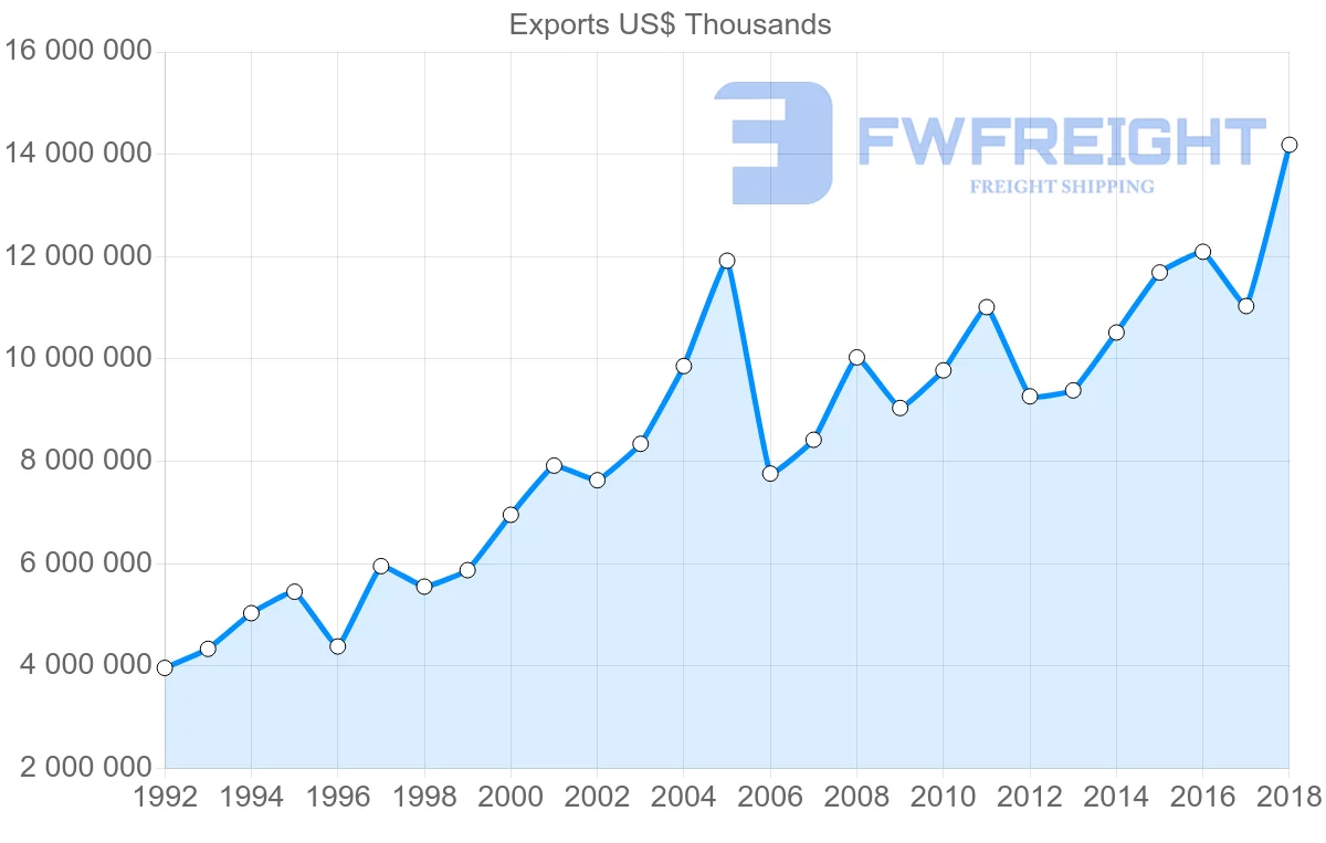 Shipping company from Austria to Hungary