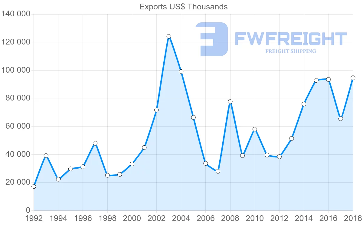 Shipping company from Austria to Iceland