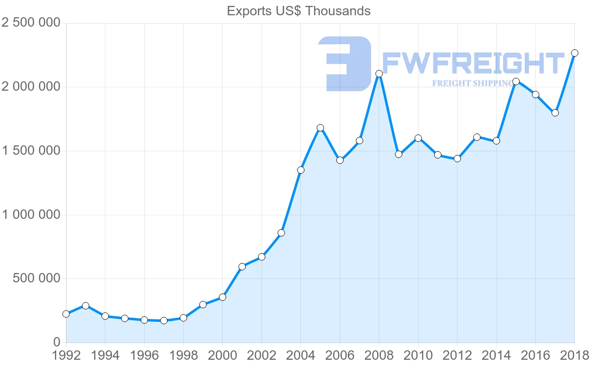 Shipping company from Austria to India