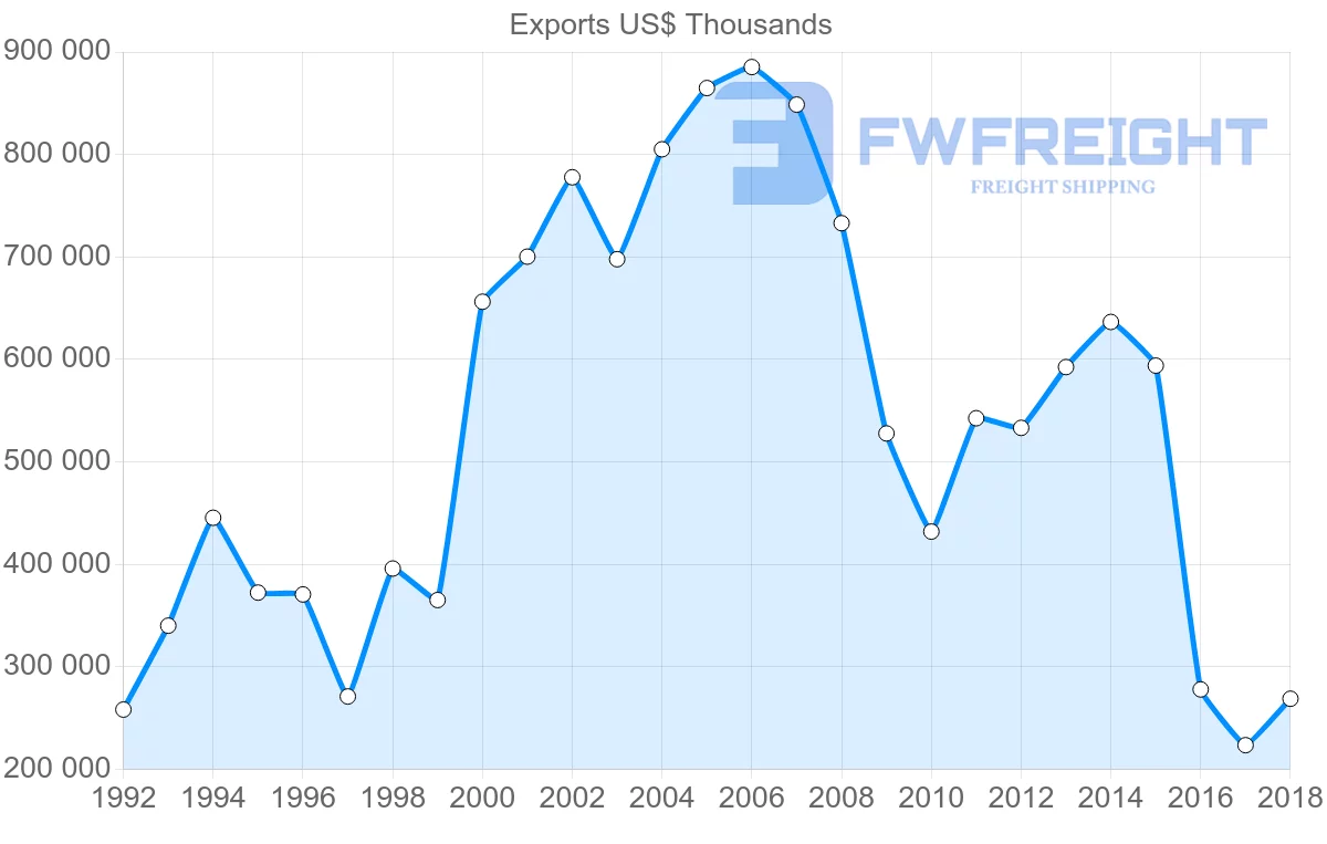 Shipping company from Austria to Iran