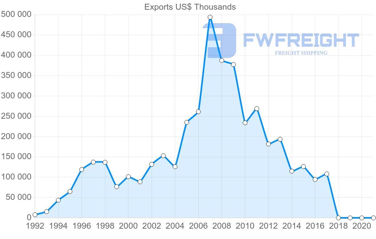 Shipping company from Austria to Iraq