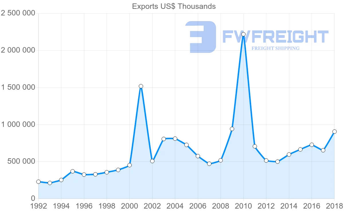 Shipping company from Austria to Ireland