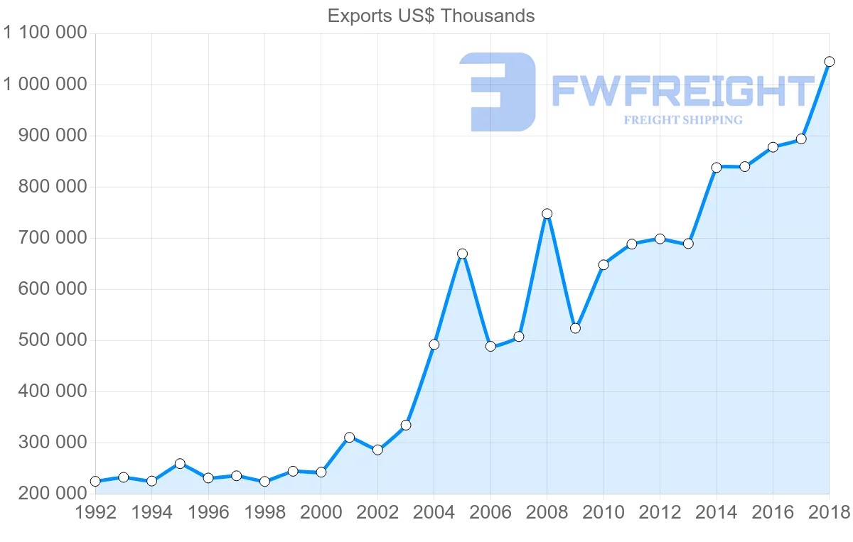 Shipping company from Austria to Israel