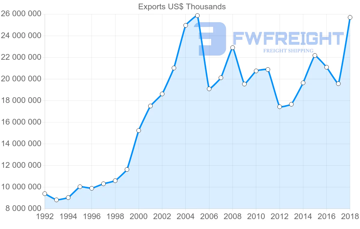 Shipping company from Austria to Italy