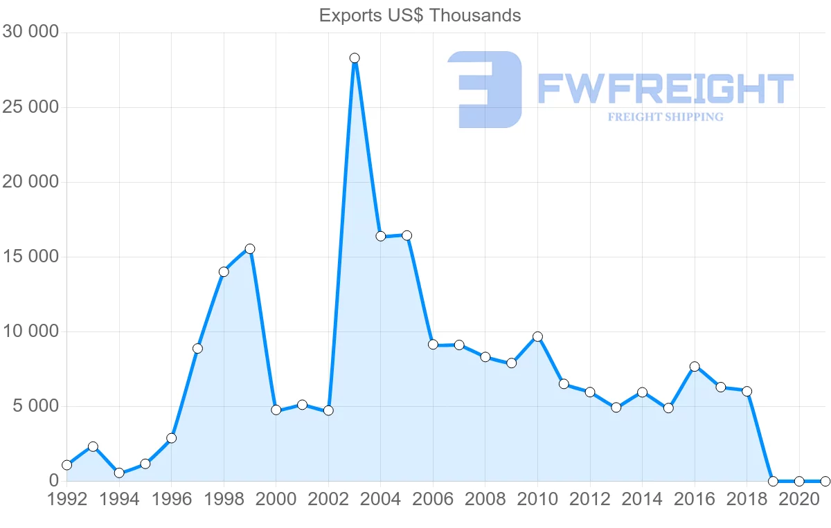 Shipping company from Austria to Jamaica