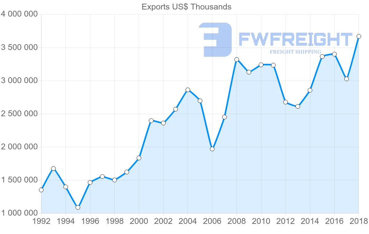 Shipping company from Austria to Japan