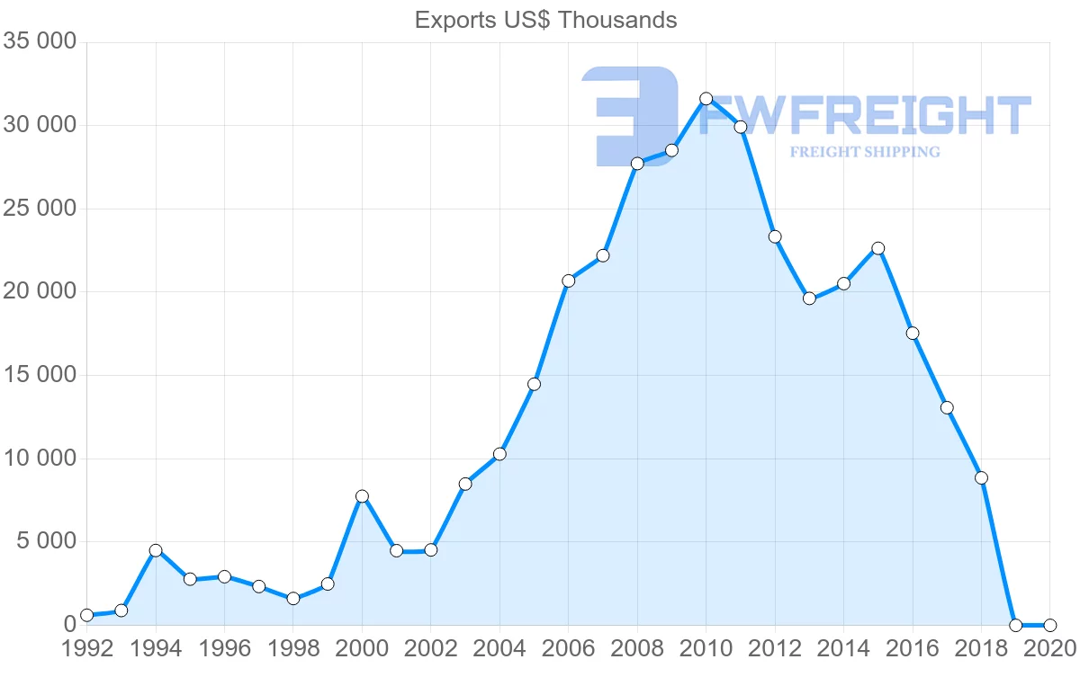 Shipping company from Austria to Kyrgyzstan