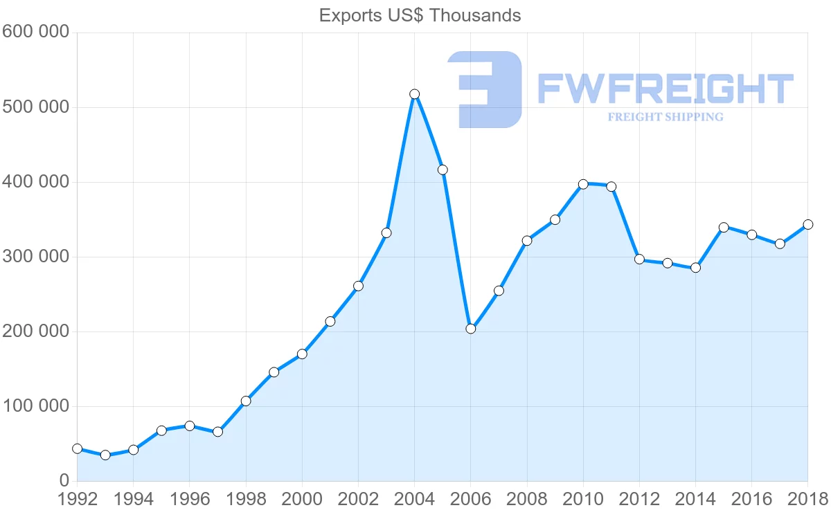 Shipping company from Austria to Latvia