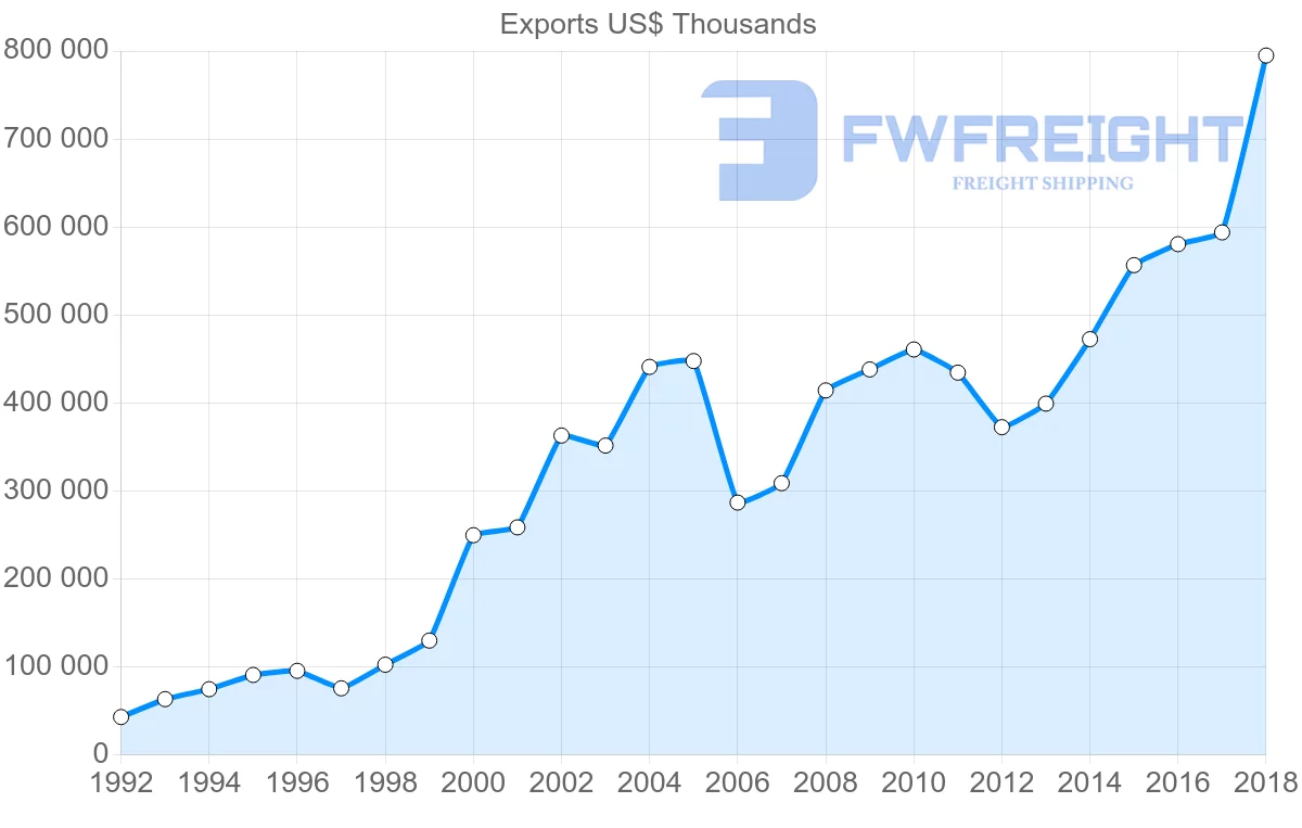 Shipping company from Austria to Lithuania
