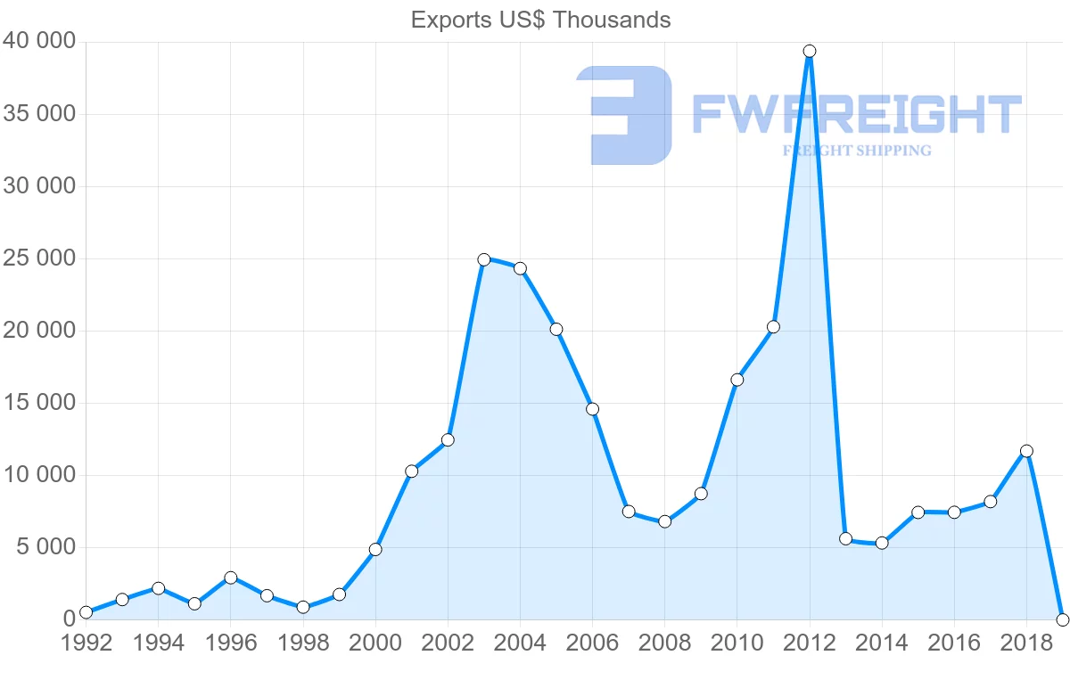 Shipping company from Austria to Macao