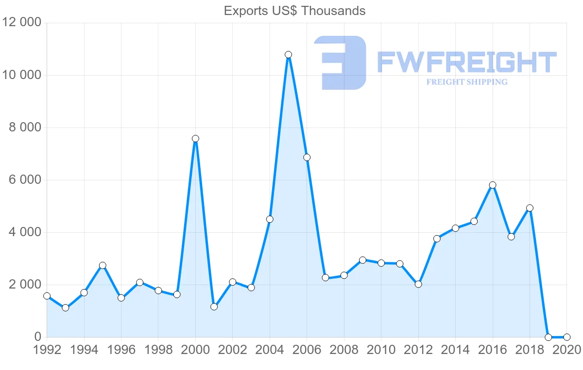 Shipping company from Austria to Madagascar