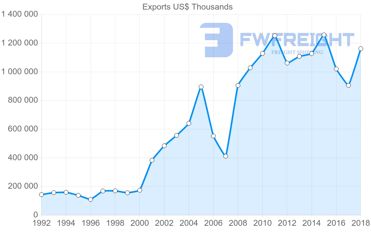 Shipping company from Austria to Malaysia