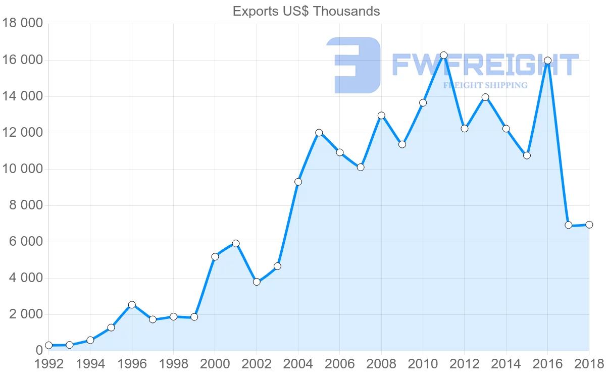 Shipping company from Austria to Maldives
