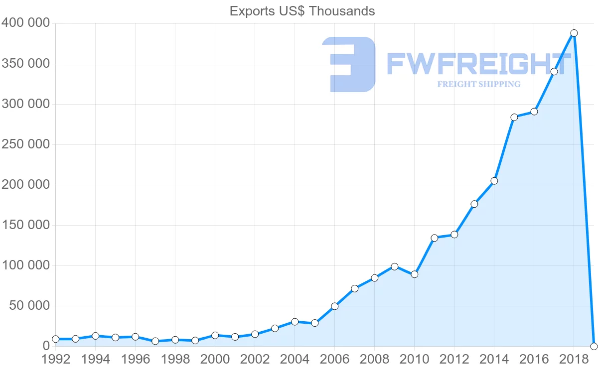 Shipping company from Austria to Mali