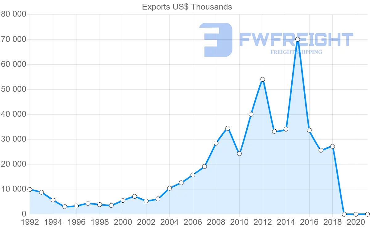 Shipping company from Austria to Mauritania