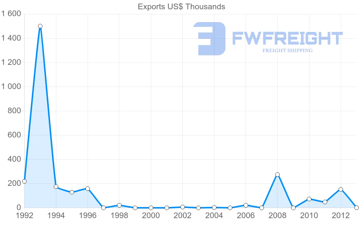 Shipping company from Austria to Mayotte