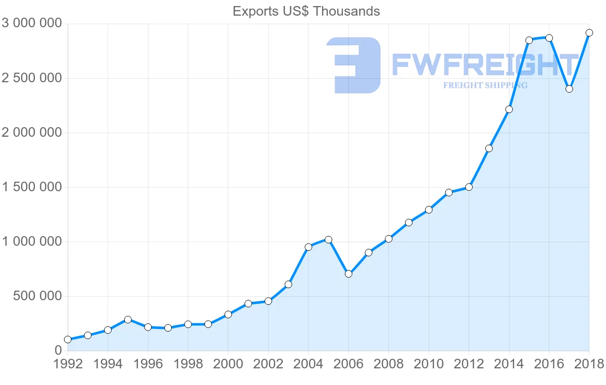 Shipping company from Austria to Mexico