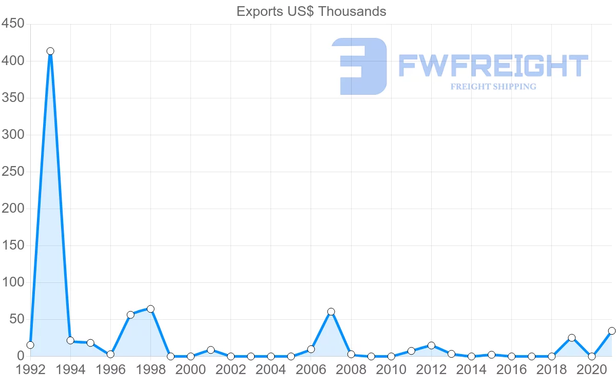 Shipping company from Austria to Micronesia