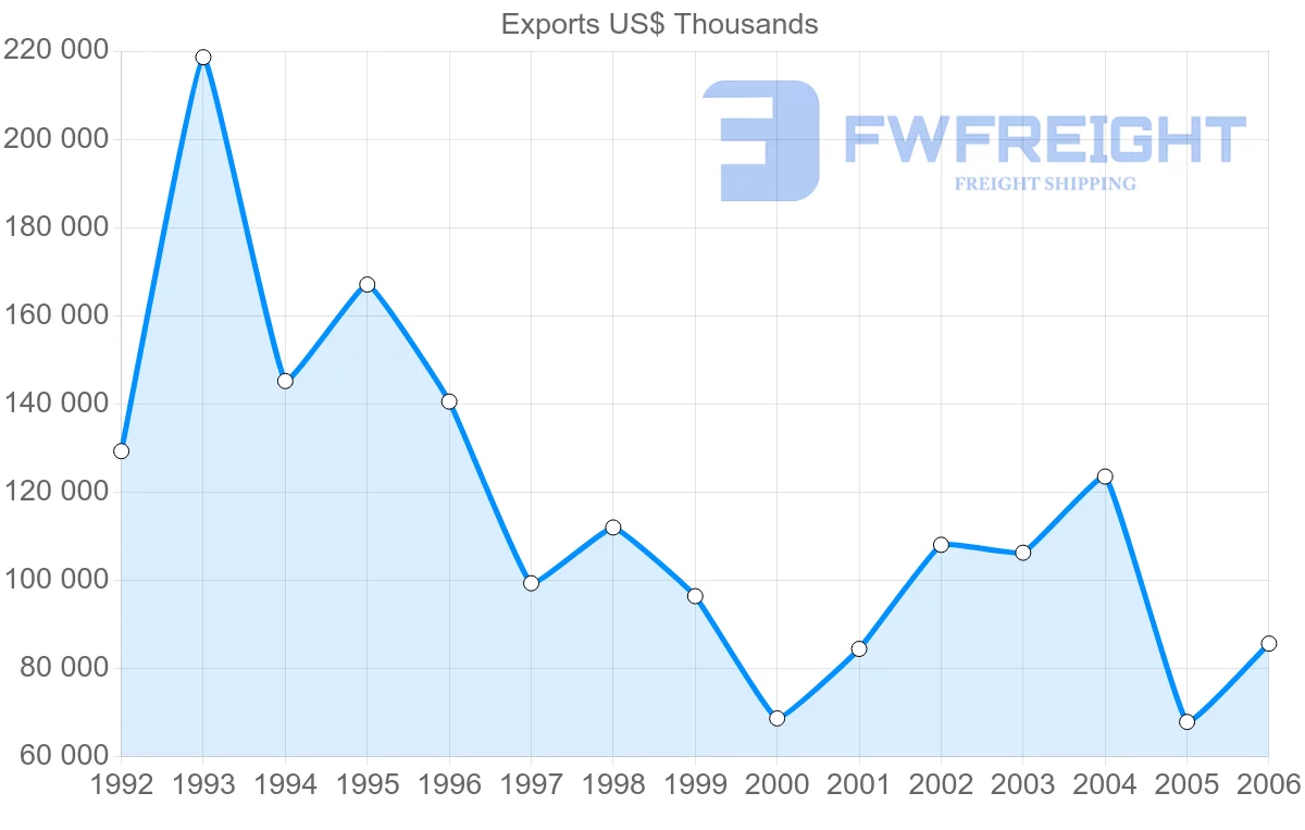 Shipping company from Austria to Montenegro