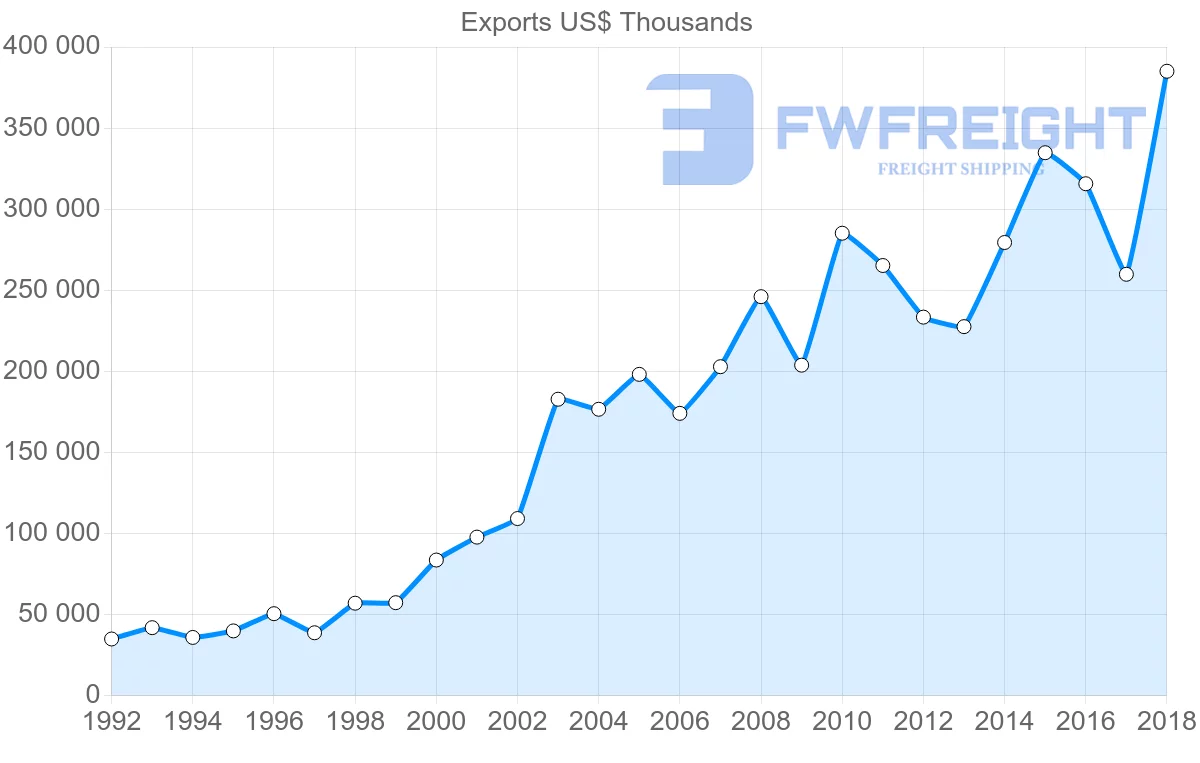 Shipping company from Austria to Morocco
