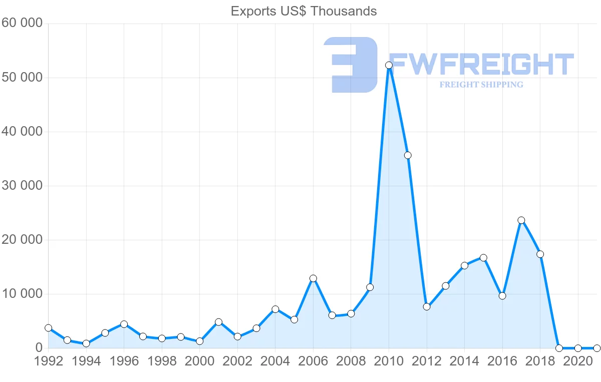 Shipping company from Austria to Mozambique