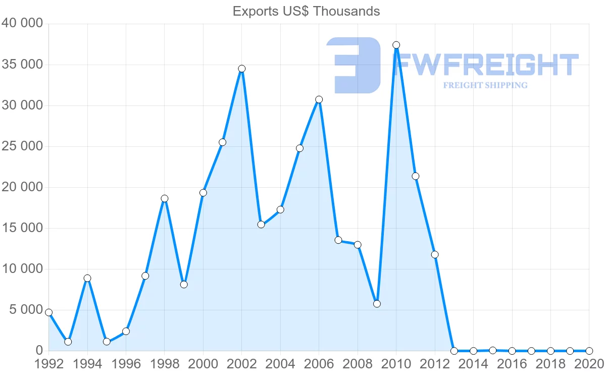 Shipping company from Austria to Namibia