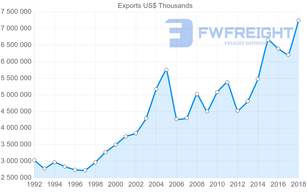Shipping company from Austria to Netherlands